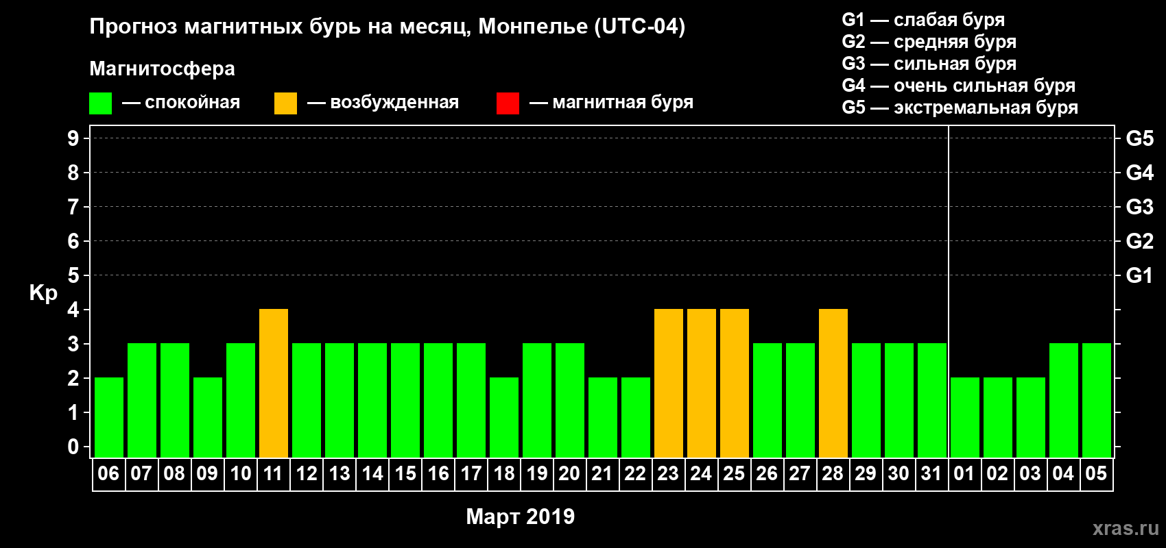 Прогноз максимального суточного геомагнитного индекса Kp на <b>1 месяц</b> (31 день) <b>с 06 марта по 05 апреля 2019 г</b>