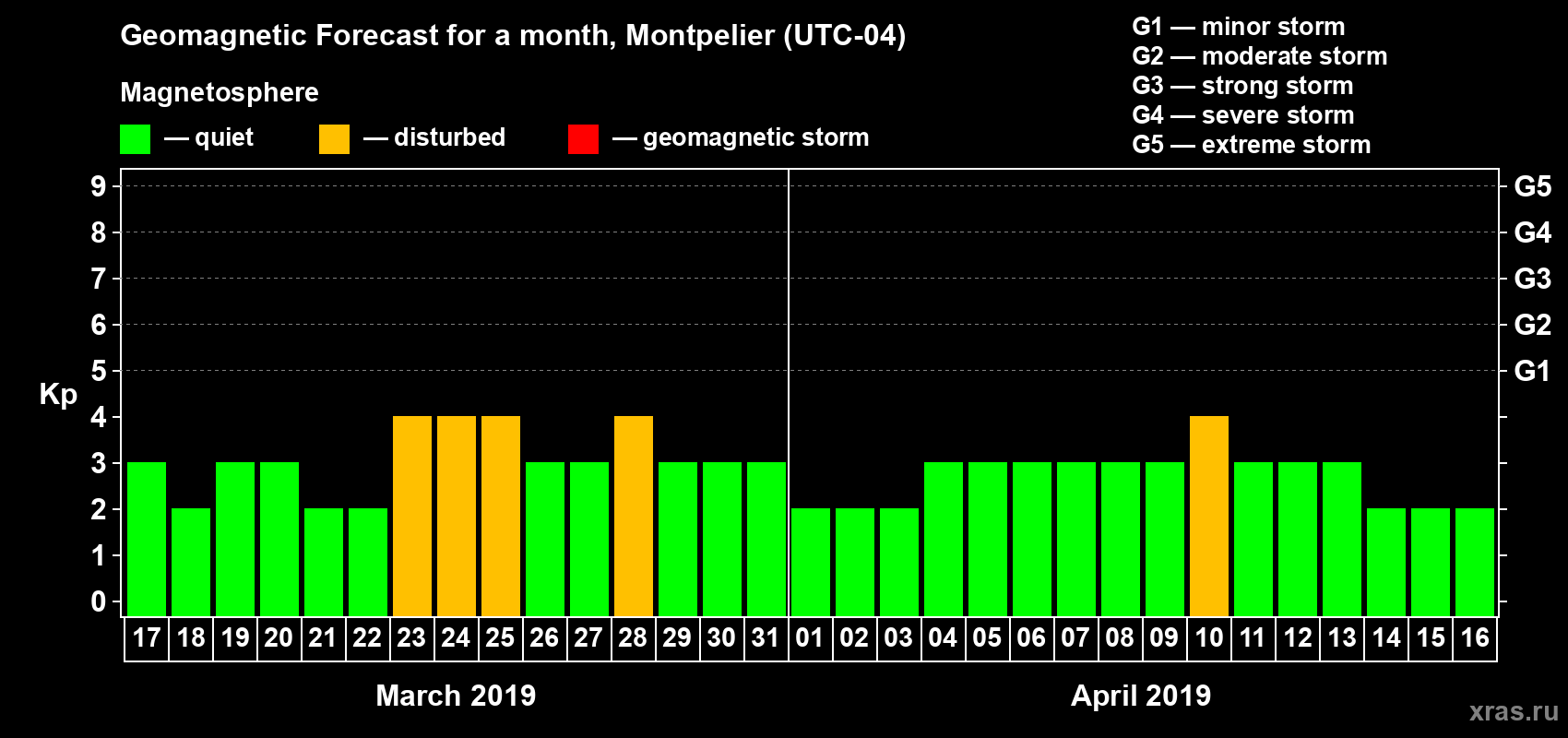 Forecast of the daily maximal value of geomagnetic index Kp for <b>1 month</b> (31 days) <b>from Mar 17, 2019 to Apr 16, 2019</b>