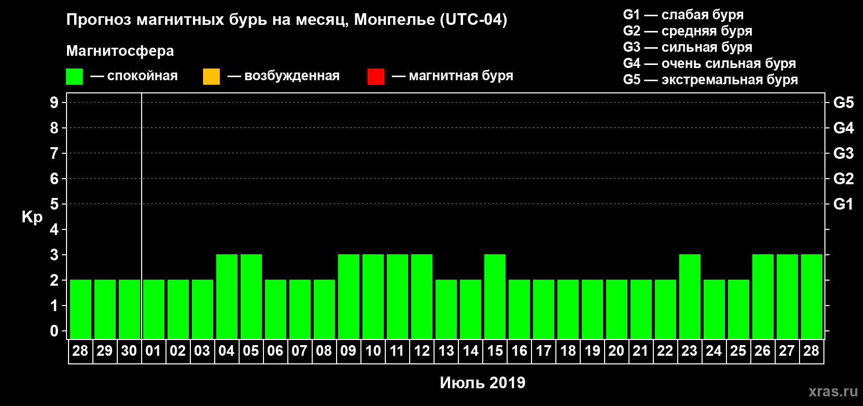 Прогноз максимального суточного геомагнитного индекса Kp на <b>1 месяц</b> (31 день) <b>с 28 июня по 28 июля 2019 г</b>