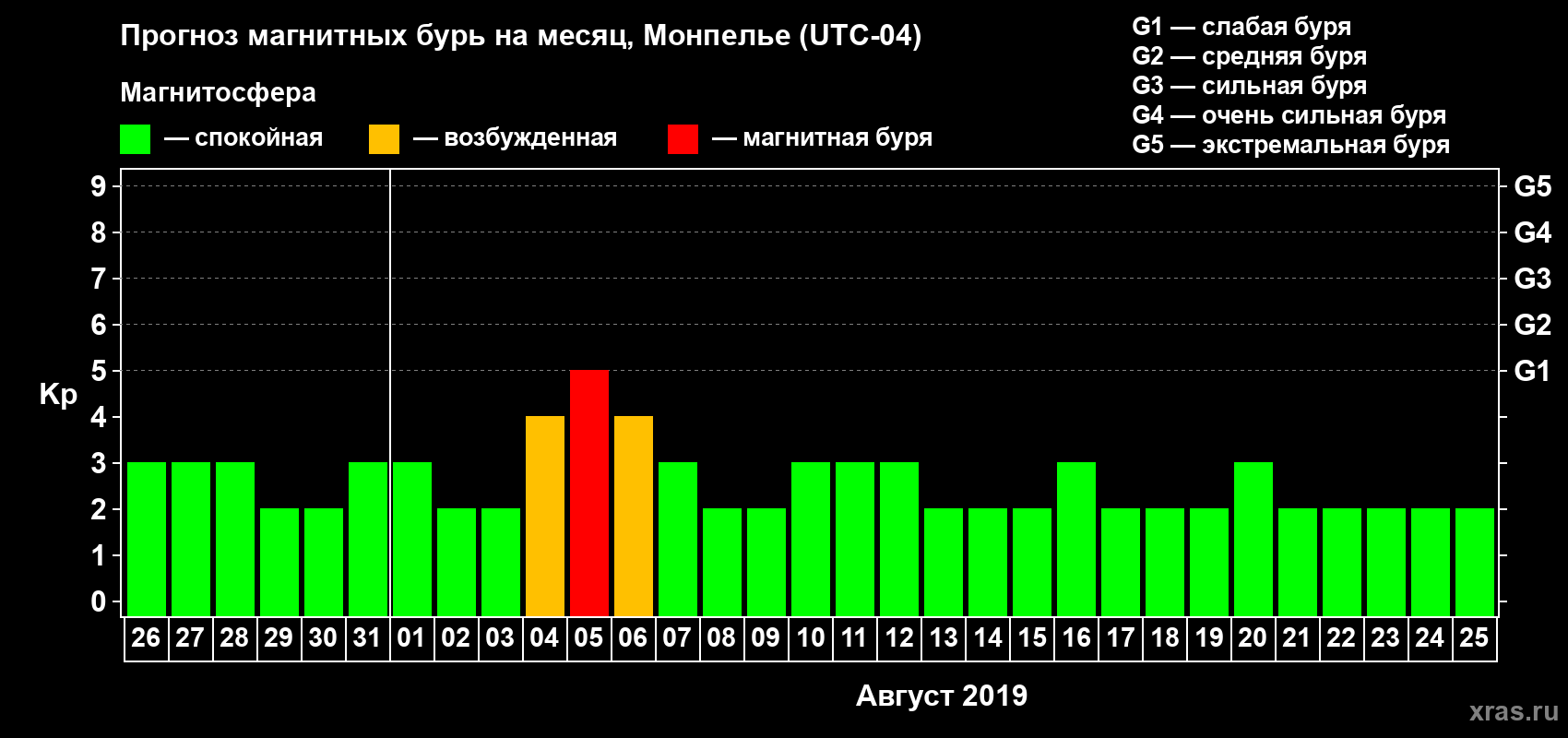 Прогноз максимального суточного геомагнитного индекса Kp на <b>1 месяц</b> (31 день) <b>с 26 июля по 25 августа 2019 г</b>