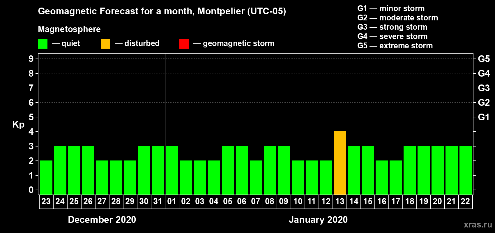 Forecast of the daily maximal value of geomagnetic index Kp for <b>1 month</b> (31 days) <b>from Dec 23, 2019 to Jan 22, 2020</b>