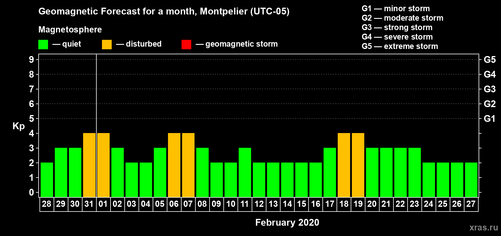 Forecast of the daily maximal value of geomagnetic index Kp for <b>1 month</b> (31 days) <b>from Jan 28, 2020 to Feb 27, 2020</b>