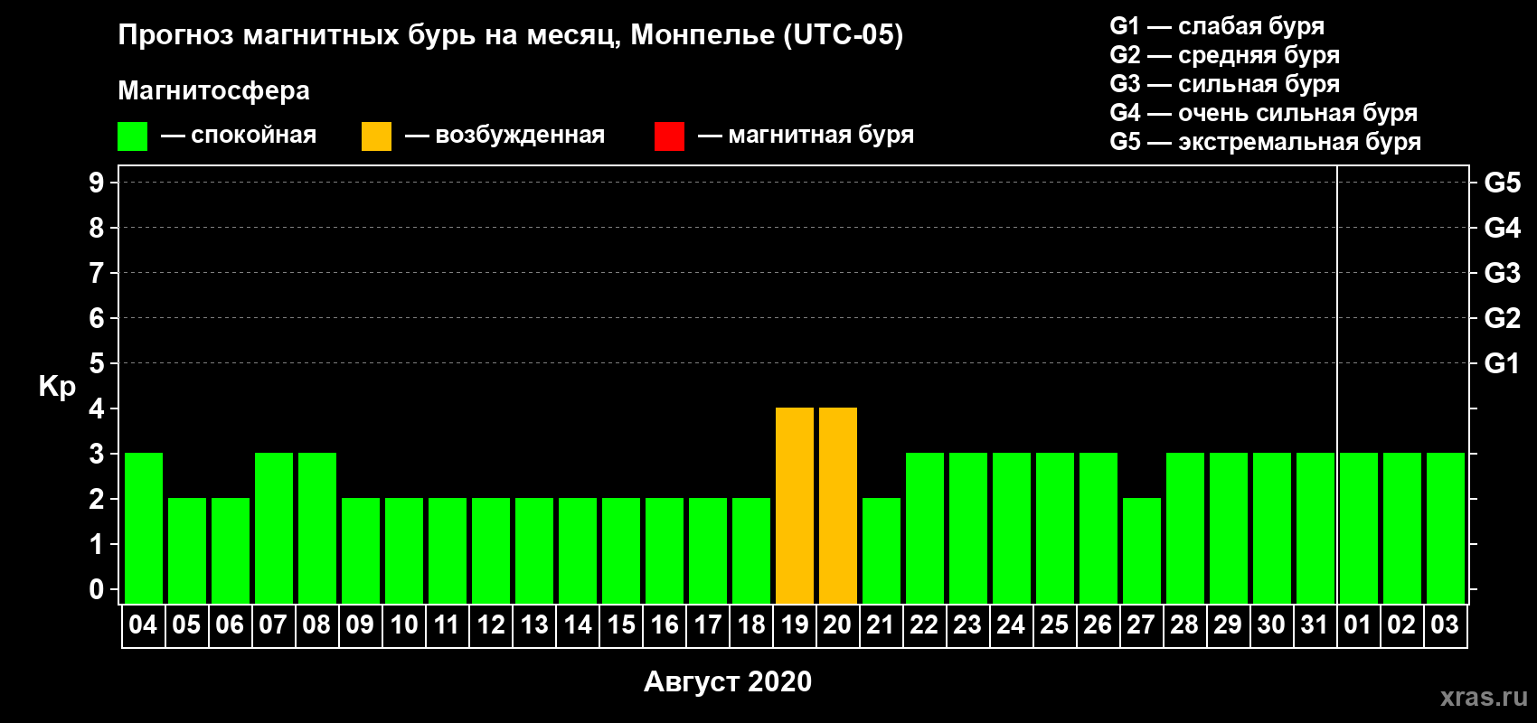 Прогноз максимального суточного геомагнитного индекса Kp на <b>1 месяц</b> (31 день) <b>с 04 августа по 03 сентября 2020 г</b>