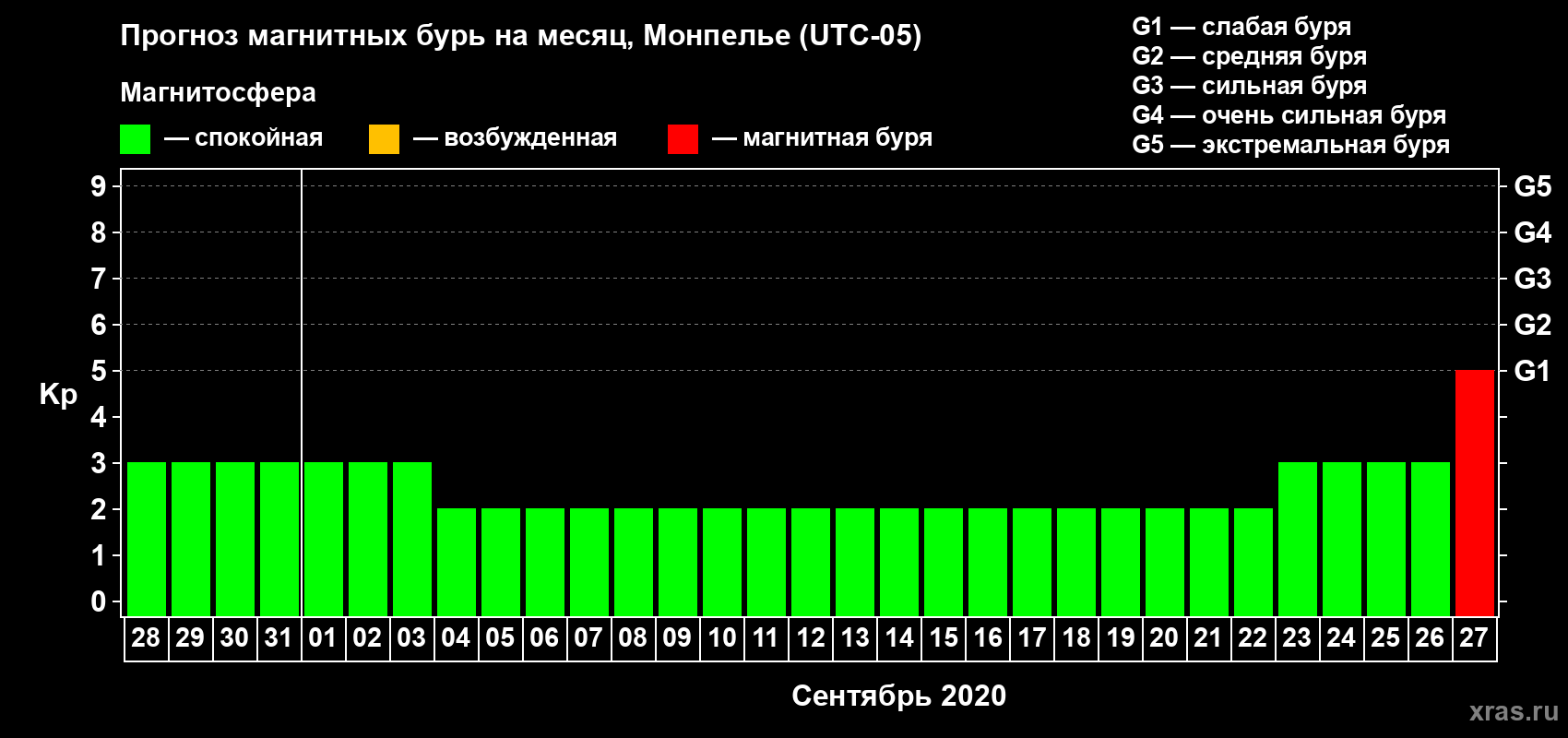 Прогноз максимального суточного геомагнитного индекса Kp на <b>1 месяц</b> (31 день) <b>с 28 августа по 27 сентября 2020 г</b>