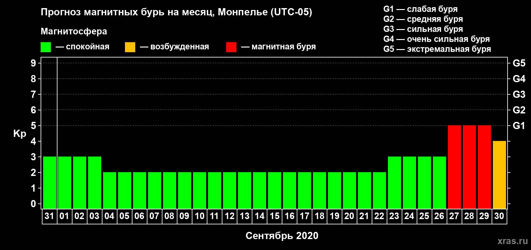 Прогноз максимального суточного геомагнитного индекса Kp на <b>1 месяц</b> (31 день) <b>с 31 августа по 30 сентября 2020 г</b>