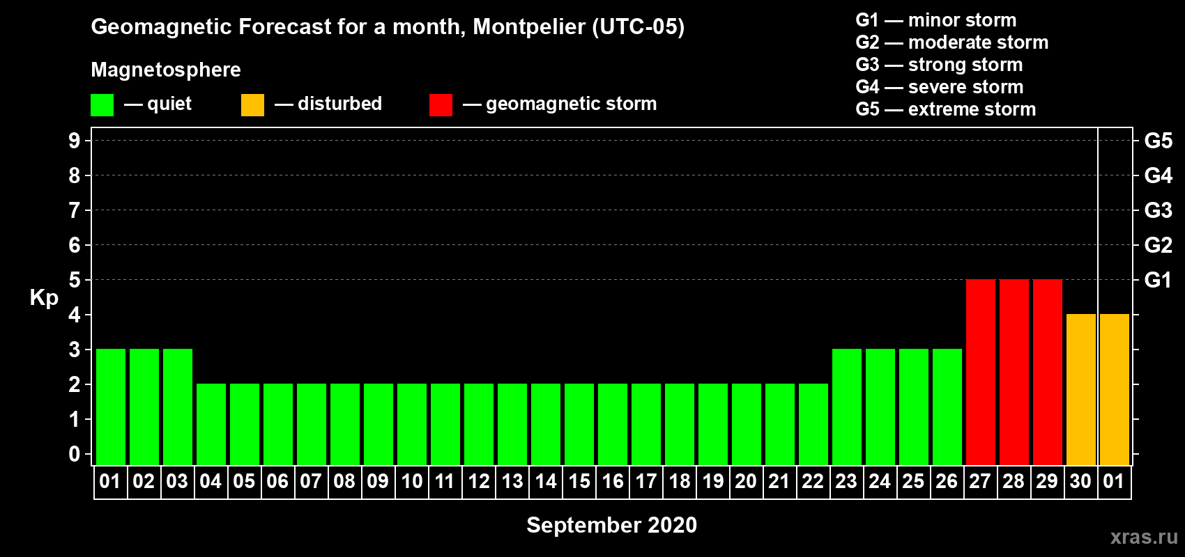 Forecast of the daily maximal value of geomagnetic index Kp for <b>1 month</b> (31 days) <b>from Sep 01, 2020 to Oct 01, 2020</b>