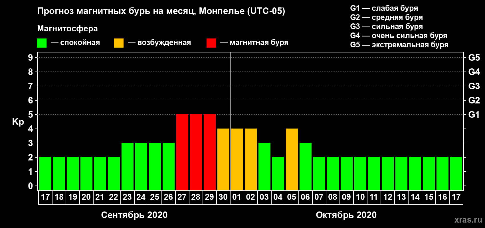 Прогноз максимального суточного геомагнитного индекса Kp на <b>1 месяц</b> (31 день) <b>с 17 сентября по 17 октября 2020 г</b>