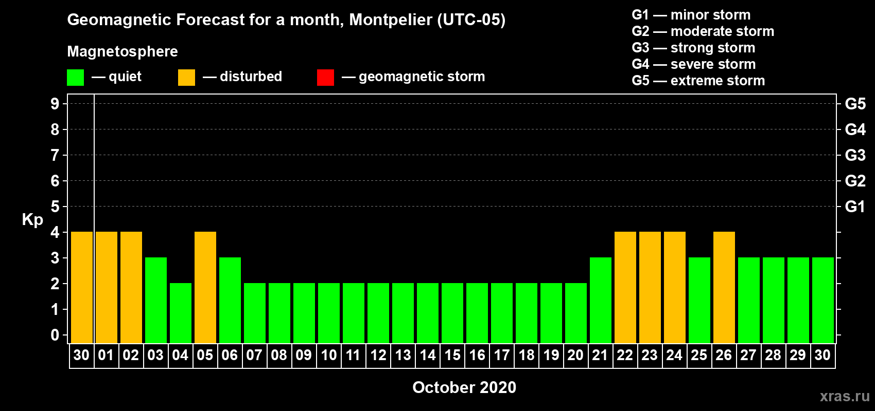 Forecast of the daily maximal value of geomagnetic index Kp for <b>1 month</b> (31 days) <b>from Sep 30, 2020 to Oct 30, 2020</b>