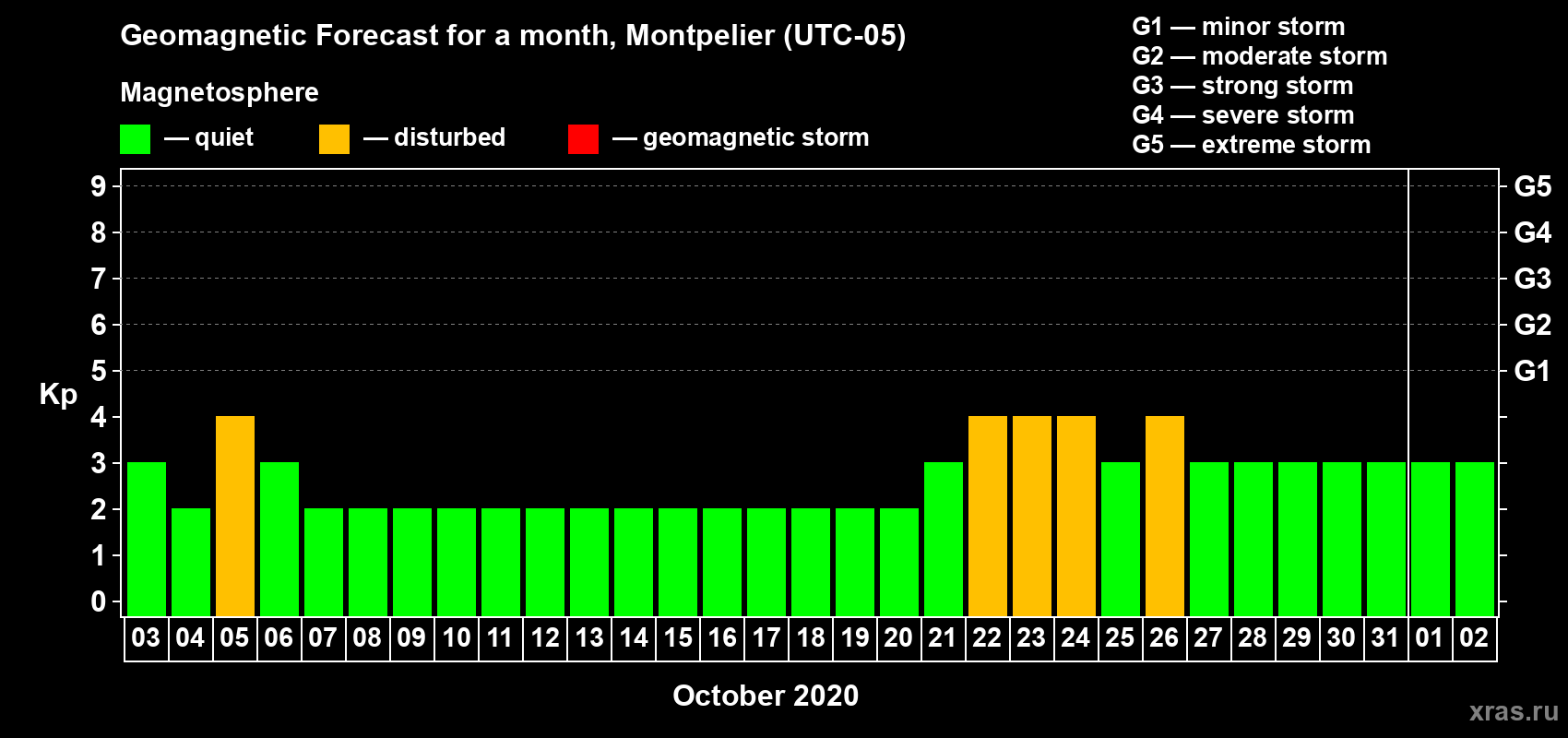 Forecast of the daily maximal value of geomagnetic index Kp for <b>1 month</b> (31 days) <b>from Oct 03, 2020 to Nov 02, 2020</b>
