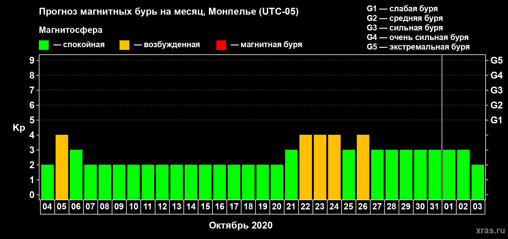 Прогноз максимального суточного геомагнитного индекса Kp на <b>1 месяц</b> (31 день) <b>с 04 октября по 03 ноября 2020 г</b>