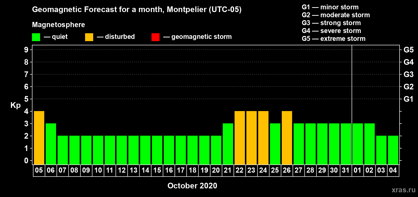 Forecast of the daily maximal value of geomagnetic index Kp for <b>1 month</b> (31 days) <b>from Oct 05, 2020 to Nov 04, 2020</b>