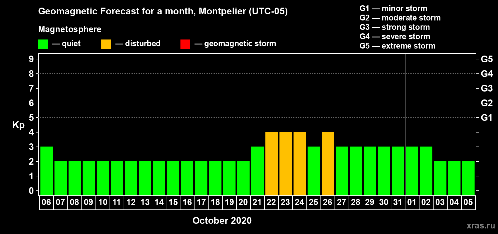 Forecast of the daily maximal value of geomagnetic index Kp for <b>1 month</b> (31 days) <b>from Oct 06, 2020 to Nov 05, 2020</b>