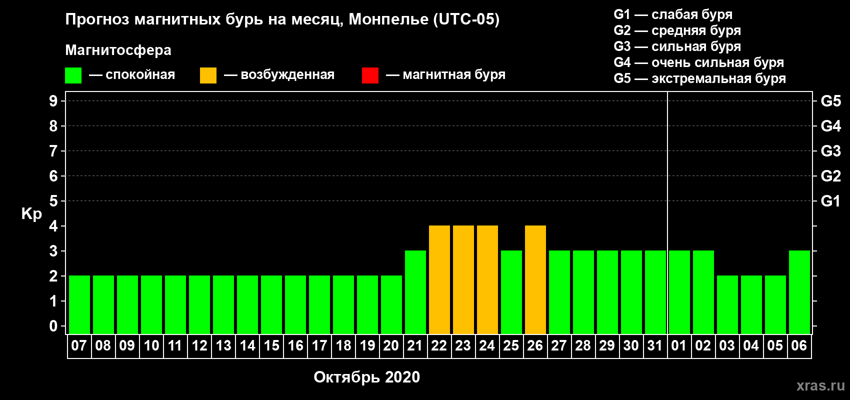 Прогноз максимального суточного геомагнитного индекса Kp на <b>1 месяц</b> (31 день) <b>с 07 октября по 06 ноября 2020 г</b>