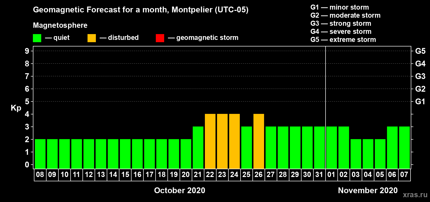Forecast of the daily maximal value of geomagnetic index Kp for <b>1 month</b> (31 days) <b>from Oct 08, 2020 to Nov 07, 2020</b>
