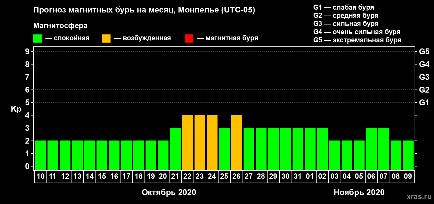 Прогноз максимального суточного геомагнитного индекса Kp на <b>1 месяц</b> (31 день) <b>с 10 октября по 09 ноября 2020 г</b>