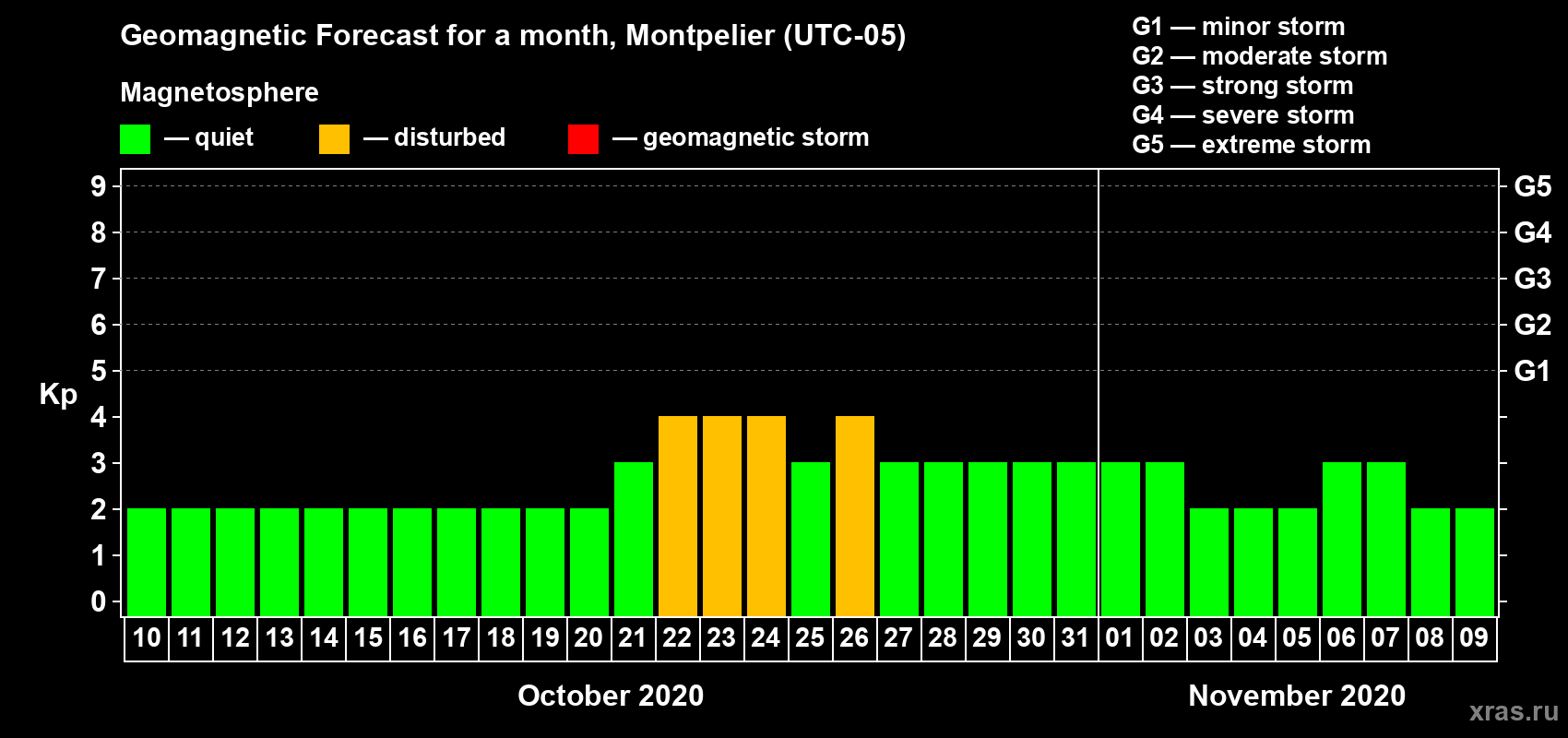 Forecast of the daily maximal value of geomagnetic index Kp for <b>1 month</b> (31 days) <b>from Oct 10, 2020 to Nov 09, 2020</b>