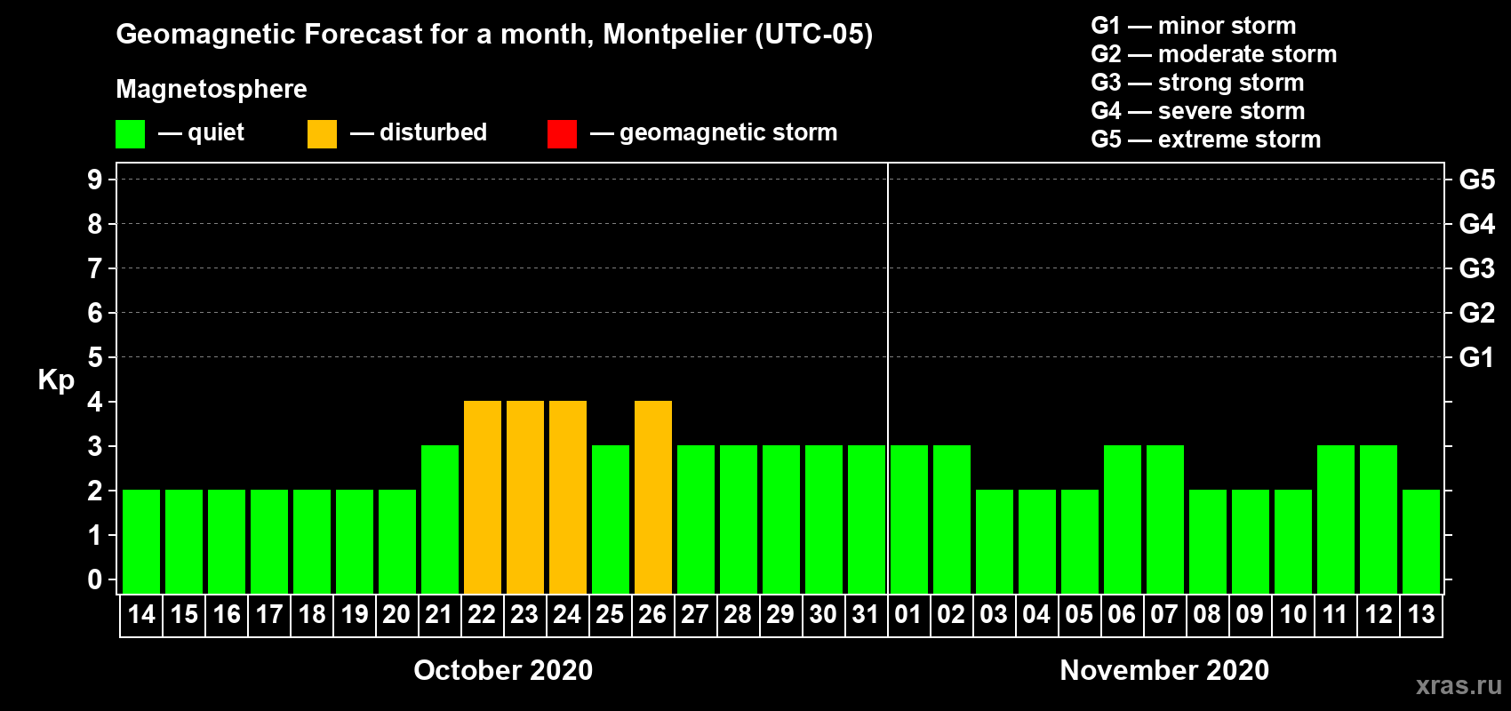 Forecast of the daily maximal value of geomagnetic index Kp for <b>1 month</b> (31 days) <b>from Oct 14, 2020 to Nov 13, 2020</b>