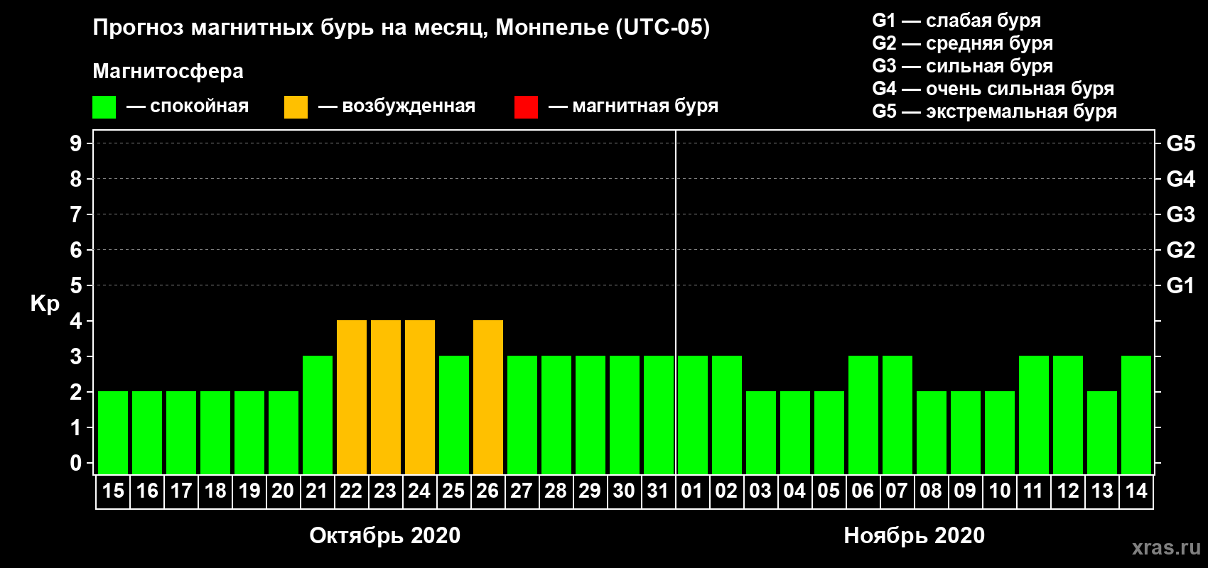 Прогноз максимального суточного геомагнитного индекса Kp на <b>1 месяц</b> (31 день) <b>с 15 октября по 14 ноября 2020 г</b>