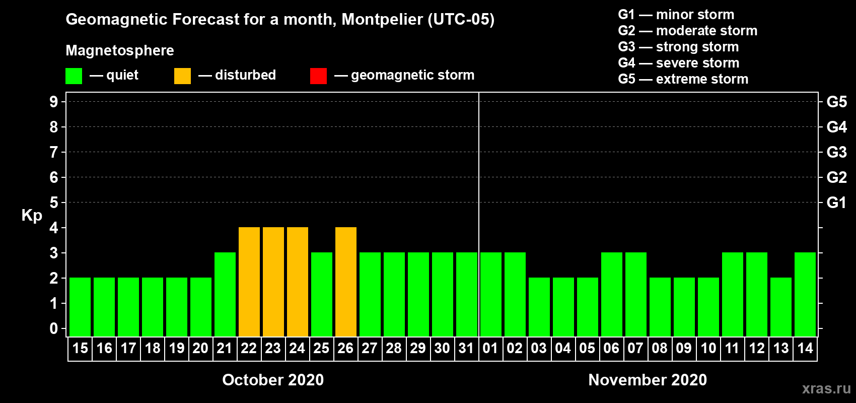 Forecast of the daily maximal value of geomagnetic index Kp for <b>1 month</b> (31 days) <b>from Oct 15, 2020 to Nov 14, 2020</b>