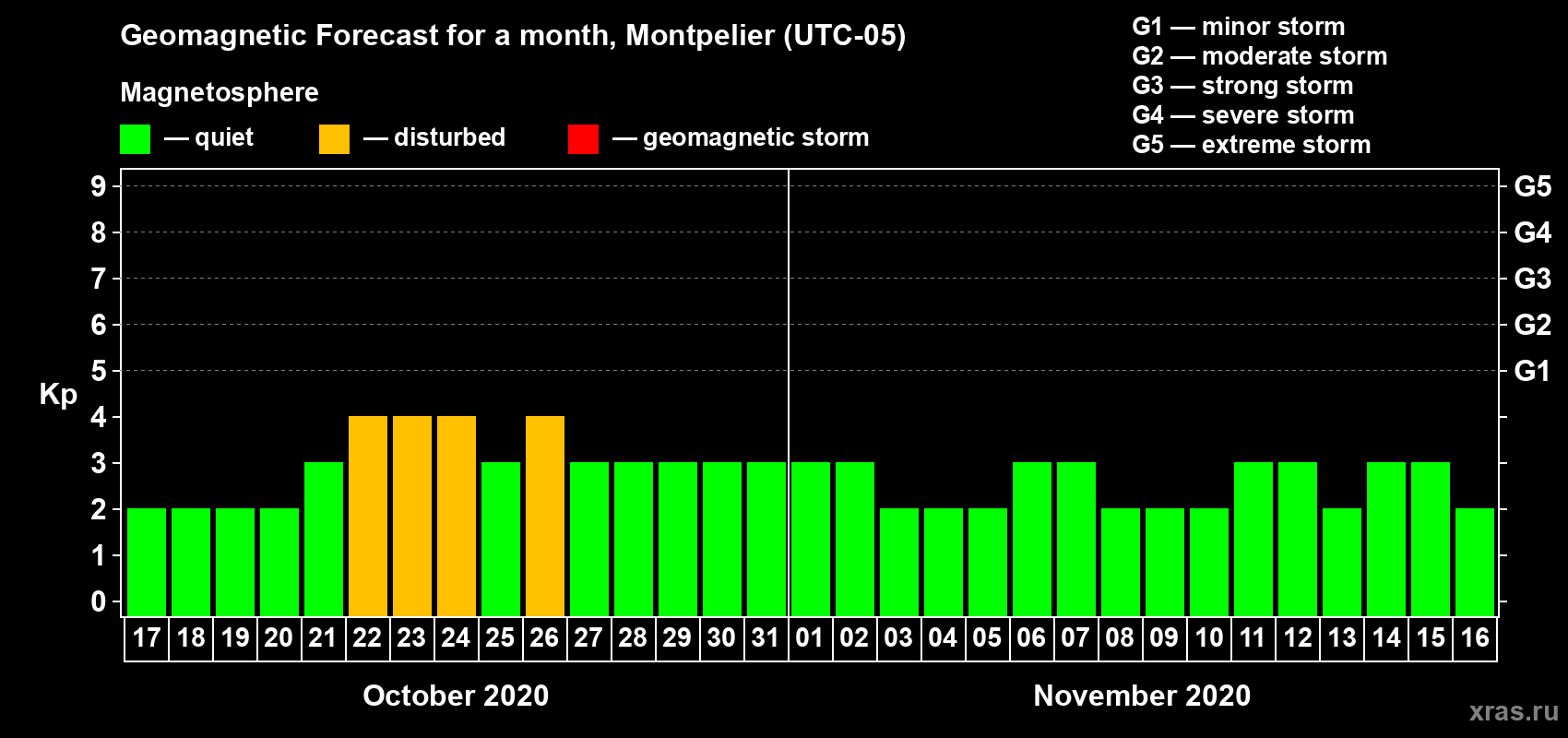 Forecast of the daily maximal value of geomagnetic index Kp for <b>1 month</b> (31 days) <b>from Oct 17, 2020 to Nov 16, 2020</b>