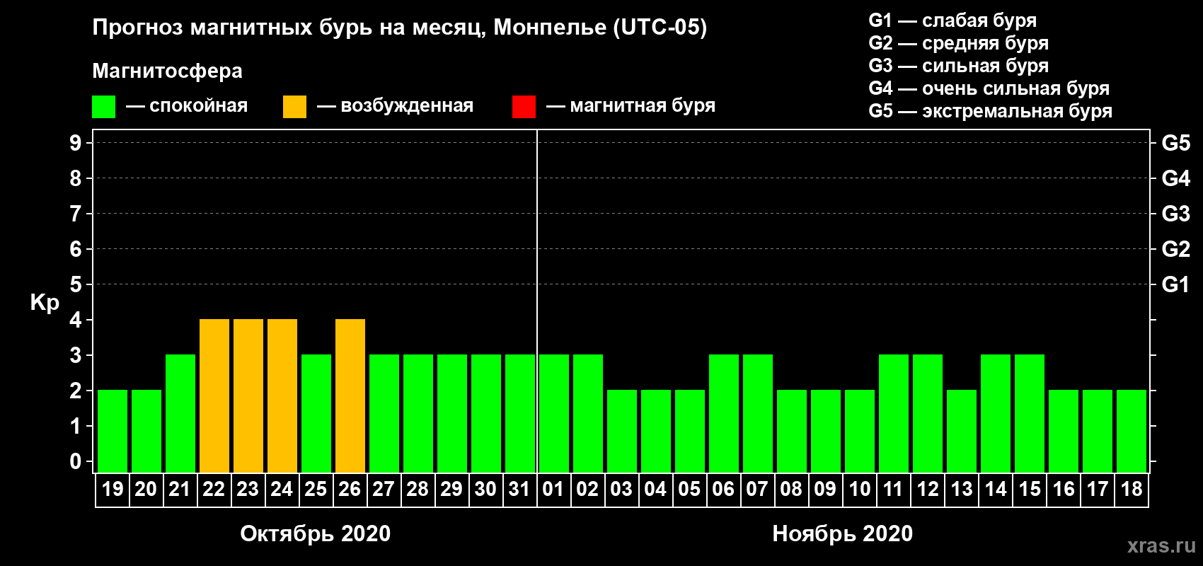 Прогноз максимального суточного геомагнитного индекса Kp на <b>1 месяц</b> (31 день) <b>с 19 октября по 18 ноября 2020 г</b>