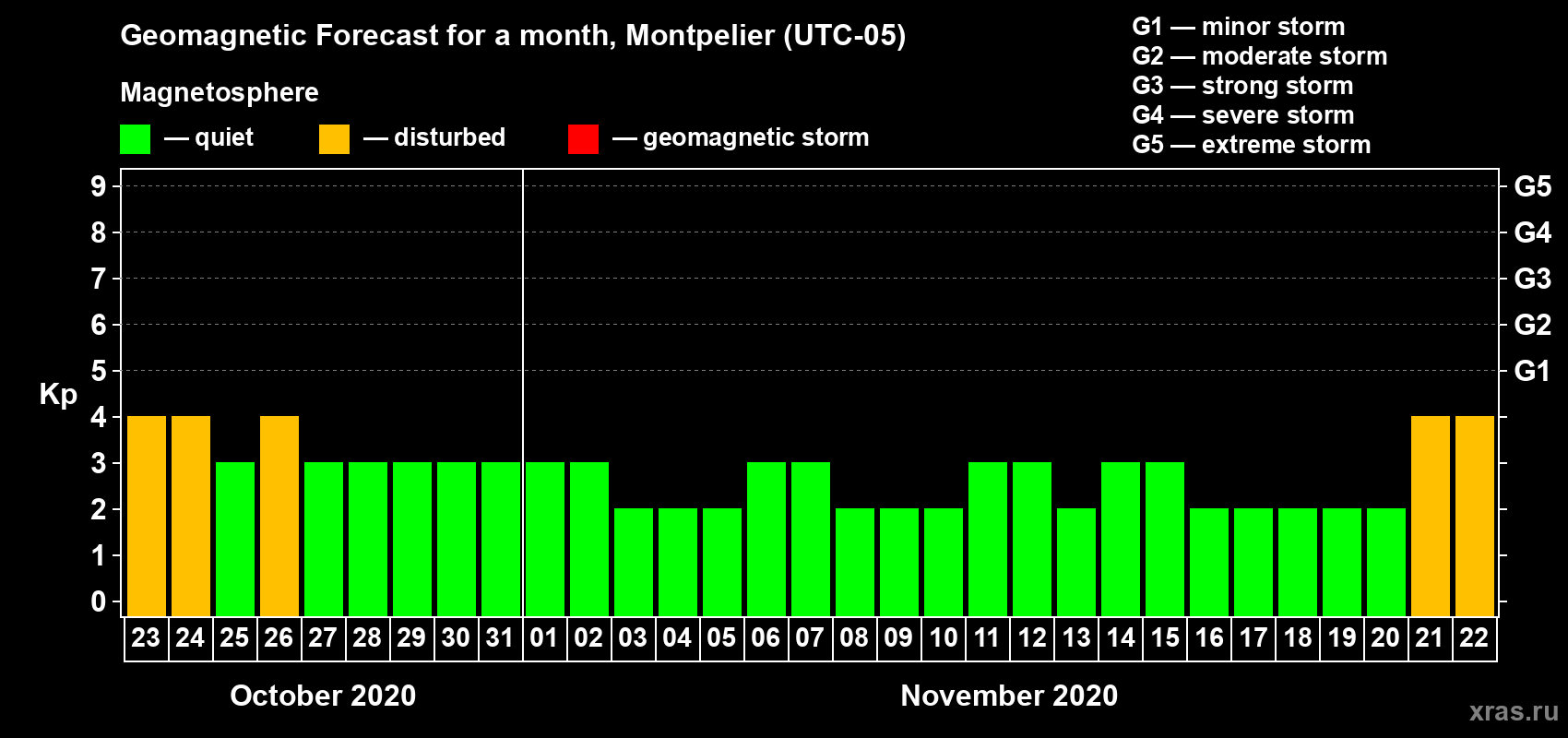 Forecast of the daily maximal value of geomagnetic index Kp for <b>1 month</b> (31 days) <b>from Oct 23, 2020 to Nov 22, 2020</b>
