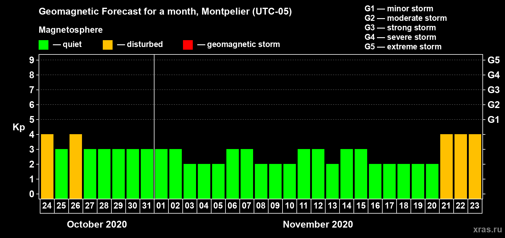 Forecast of the daily maximal value of geomagnetic index Kp for <b>1 month</b> (31 days) <b>from Oct 24, 2020 to Nov 23, 2020</b>