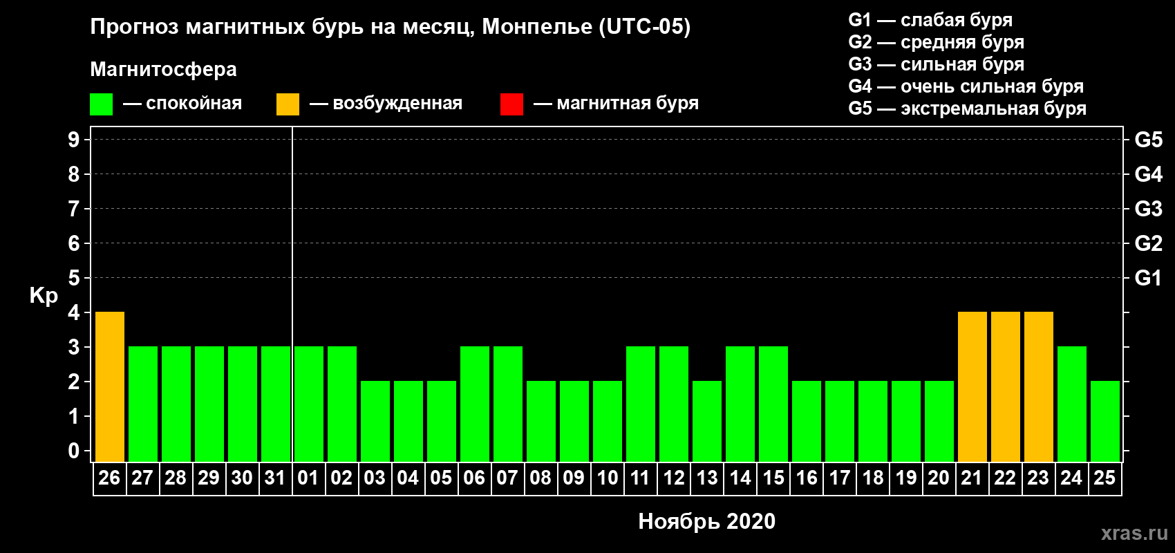 Прогноз максимального суточного геомагнитного индекса Kp на <b>1 месяц</b> (31 день) <b>с 26 октября по 25 ноября 2020 г</b>