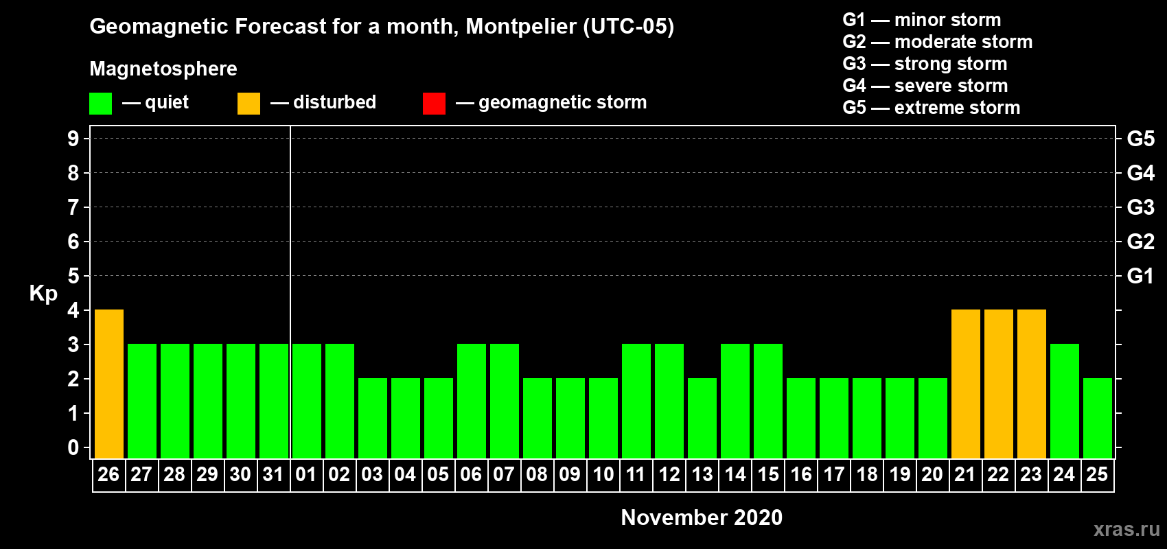 Forecast of the daily maximal value of geomagnetic index Kp for <b>1 month</b> (31 days) <b>from Oct 26, 2020 to Nov 25, 2020</b>