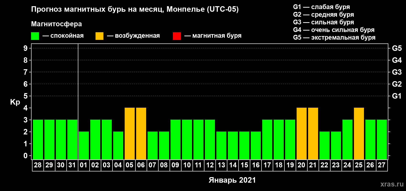 Прогноз максимального суточного геомагнитного индекса Kp на <b>1 месяц</b> (31 день) <b>с 28 декабря 2020 г по 27 января 2021 г</b>