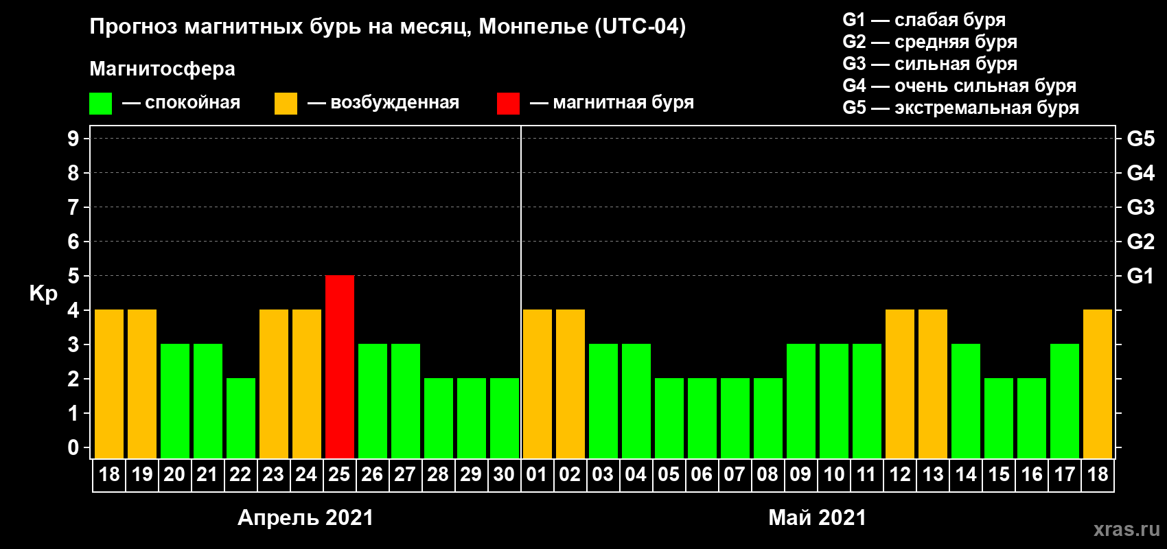 Прогноз максимального суточного геомагнитного индекса Kp на <b>1 месяц</b> (31 день) <b>с 18 апреля по 18 мая 2021 г</b>