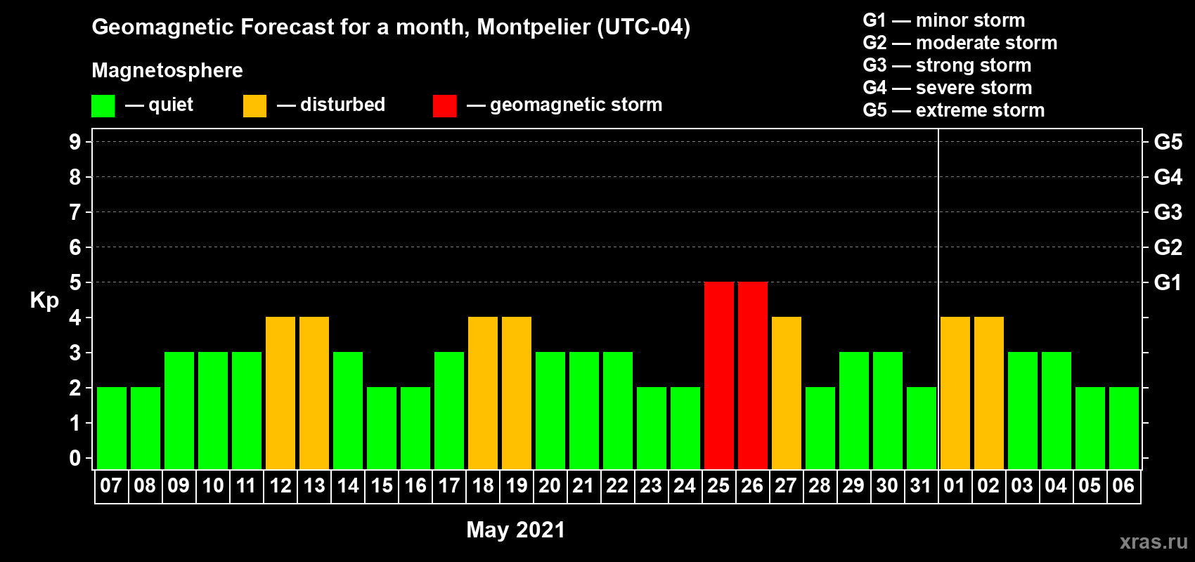 Forecast of the daily maximal value of geomagnetic index Kp for <b>1 month</b> (31 days) <b>from May 07, 2021 to Jun 06, 2021</b>