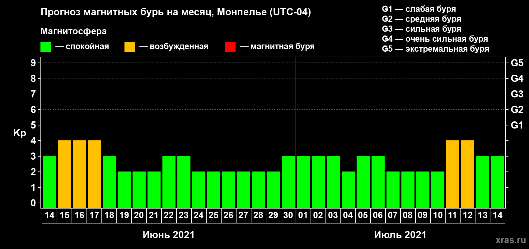 Прогноз максимального суточного геомагнитного индекса Kp на <b>1 месяц</b> (31 день) <b>с 14 июня по 14 июля 2021 г</b>