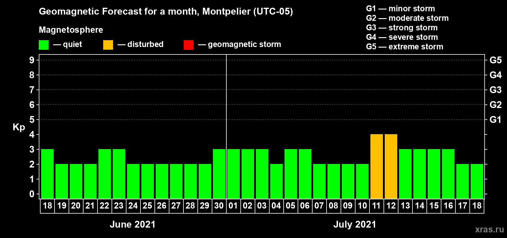 Forecast of the daily maximal value of geomagnetic index Kp for <b>1 month</b> (31 days) <b>from Jun 18, 2021 to Jul 18, 2021</b>