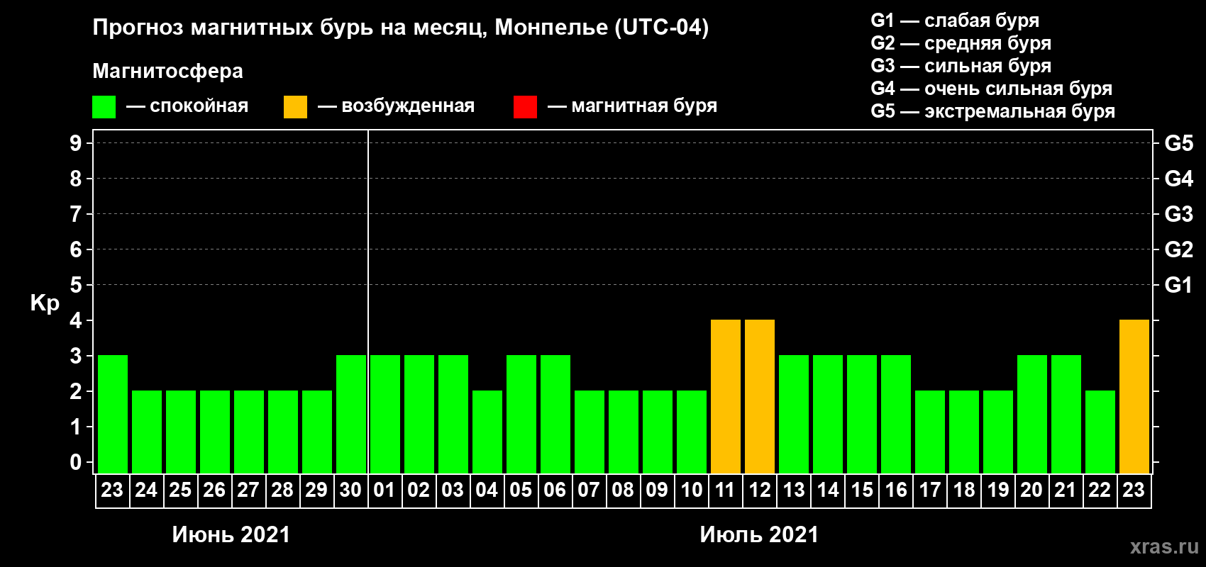 Прогноз максимального суточного геомагнитного индекса Kp на <b>1 месяц</b> (31 день) <b>с 23 июня по 23 июля 2021 г</b>