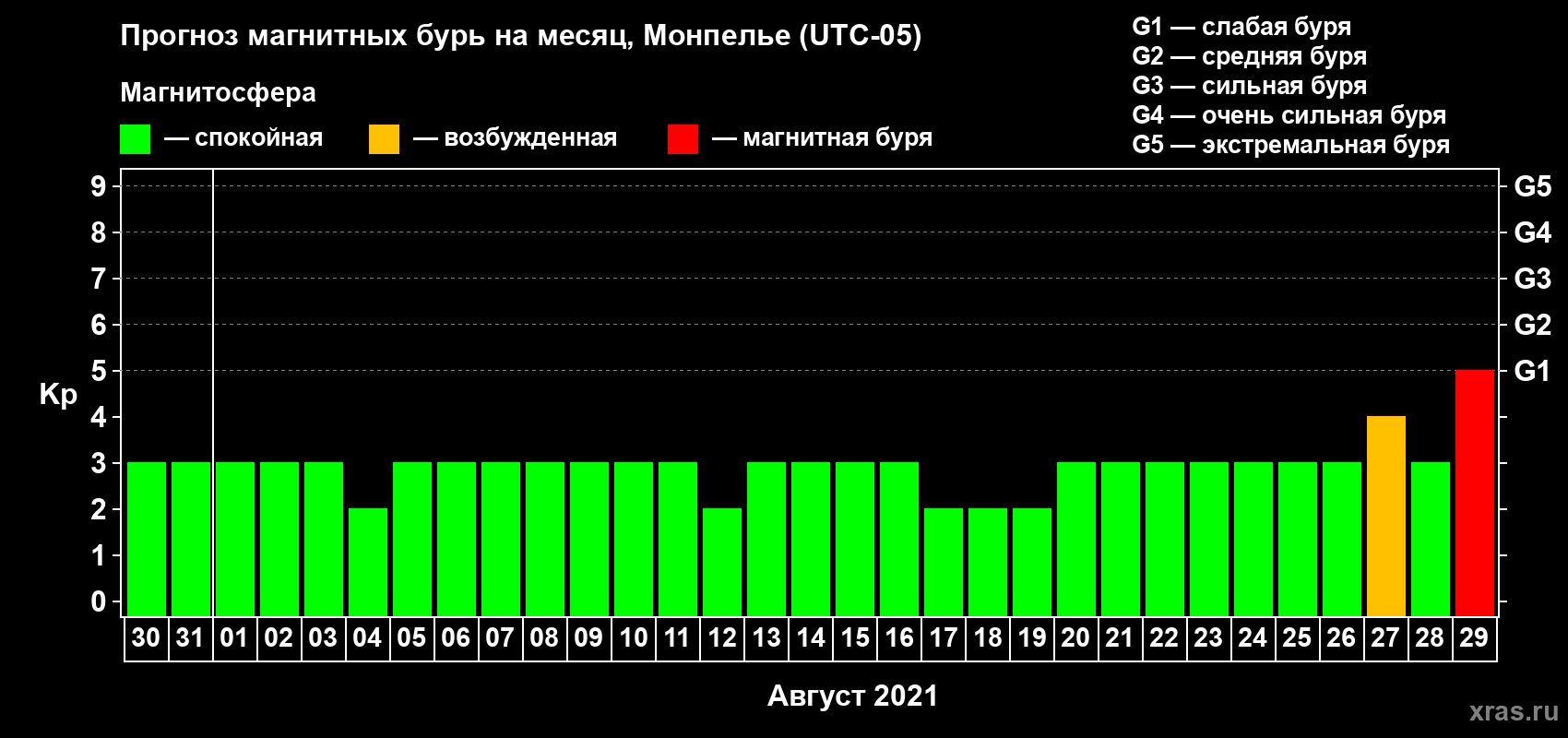 Прогноз максимального суточного геомагнитного индекса Kp на <b>1 месяц</b> (31 день) <b>с 30 июля по 29 августа 2021 г</b>