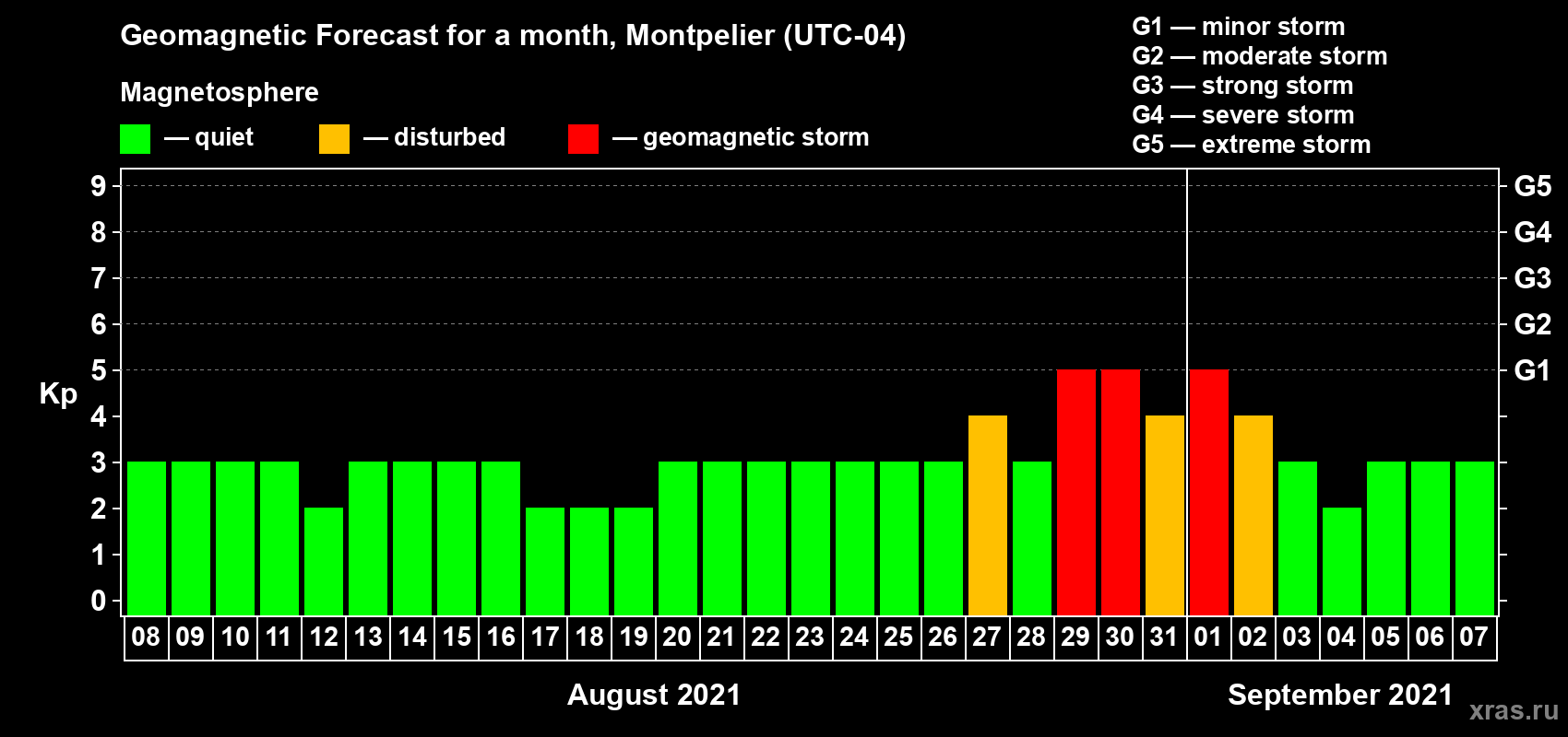 Forecast of the daily maximal value of geomagnetic index Kp for <b>1 month</b> (31 days) <b>from Aug 08, 2021 to Sep 07, 2021</b>