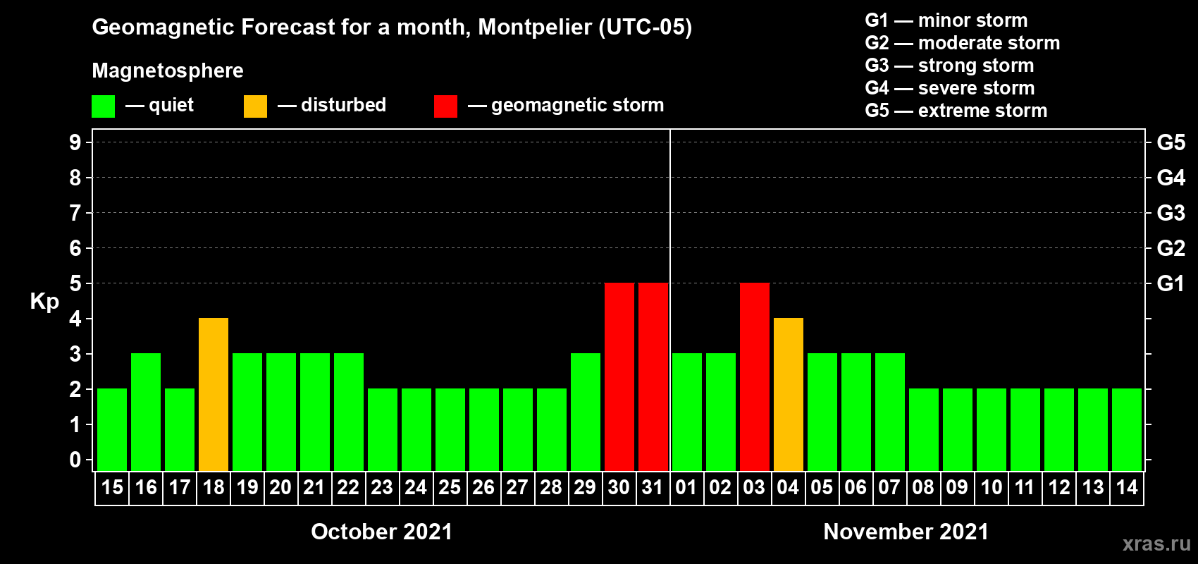 Forecast of the daily maximal value of geomagnetic index Kp for <b>1 month</b> (31 days) <b>from Oct 15, 2021 to Nov 14, 2021</b>