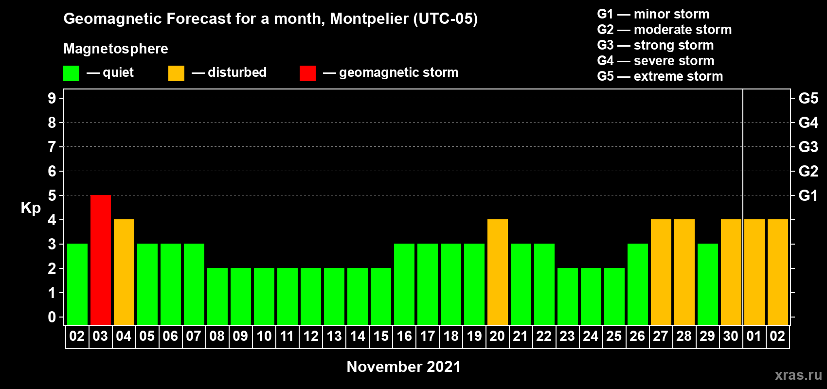 Forecast of the daily maximal value of geomagnetic index Kp for <b>1 month</b> (31 days) <b>from Nov 02, 2021 to Dec 02, 2021</b>