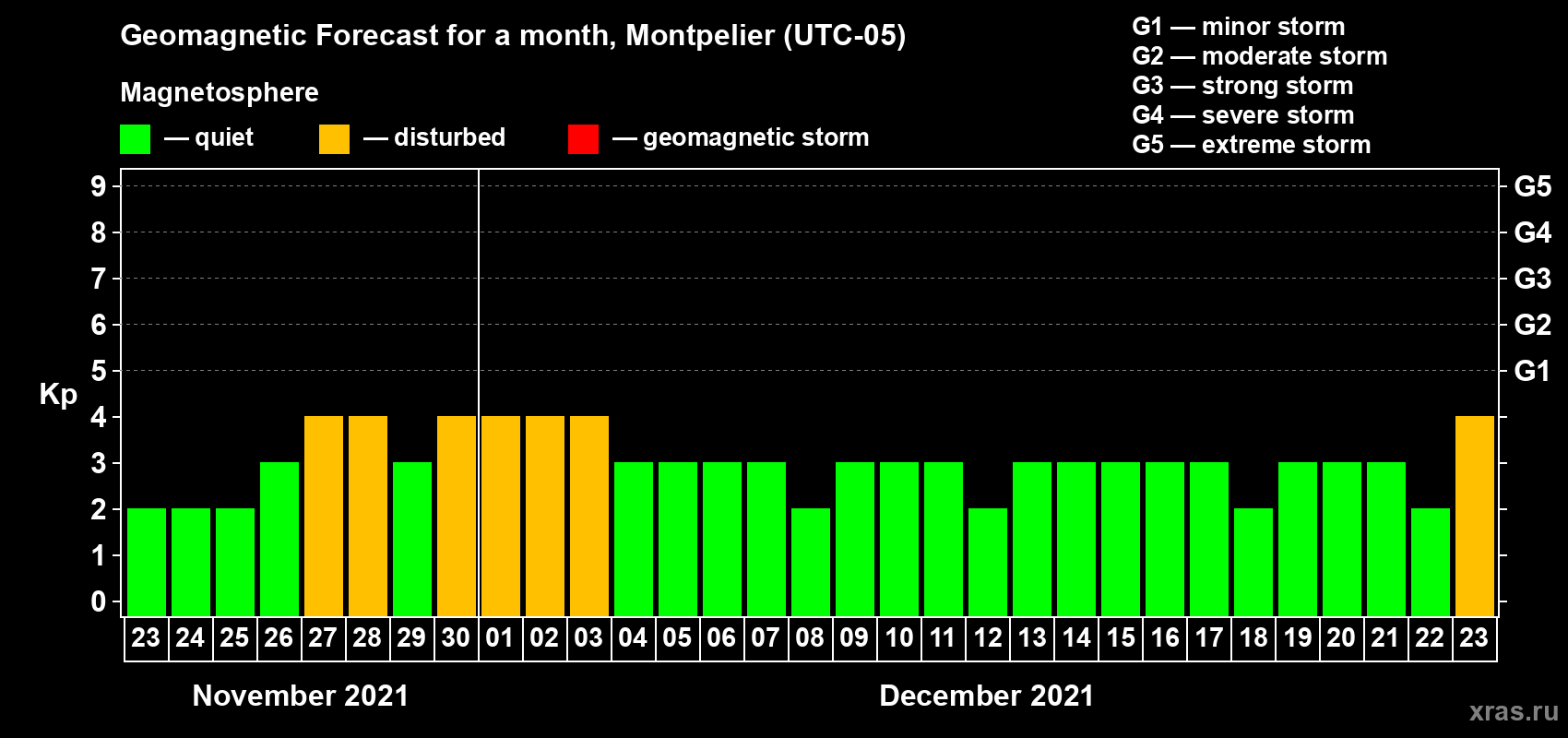 Forecast of the daily maximal value of geomagnetic index Kp for <b>1 month</b> (31 days) <b>from Nov 23, 2021 to Dec 23, 2021</b>