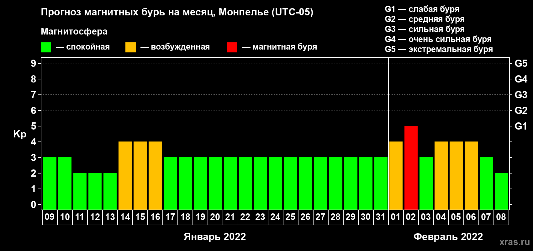 Прогноз максимального суточного геомагнитного индекса Kp на <b>1 месяц</b> (31 день) <b>с 09 января по 08 февраля 2022 г</b>