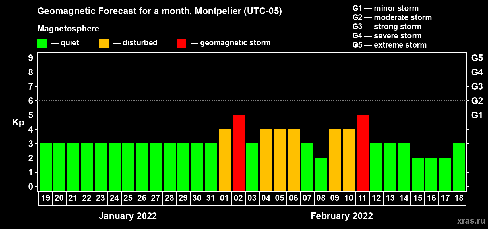 Forecast of the daily maximal value of geomagnetic index Kp for <b>1 month</b> (31 days) <b>from Jan 19, 2022 to Feb 18, 2022</b>