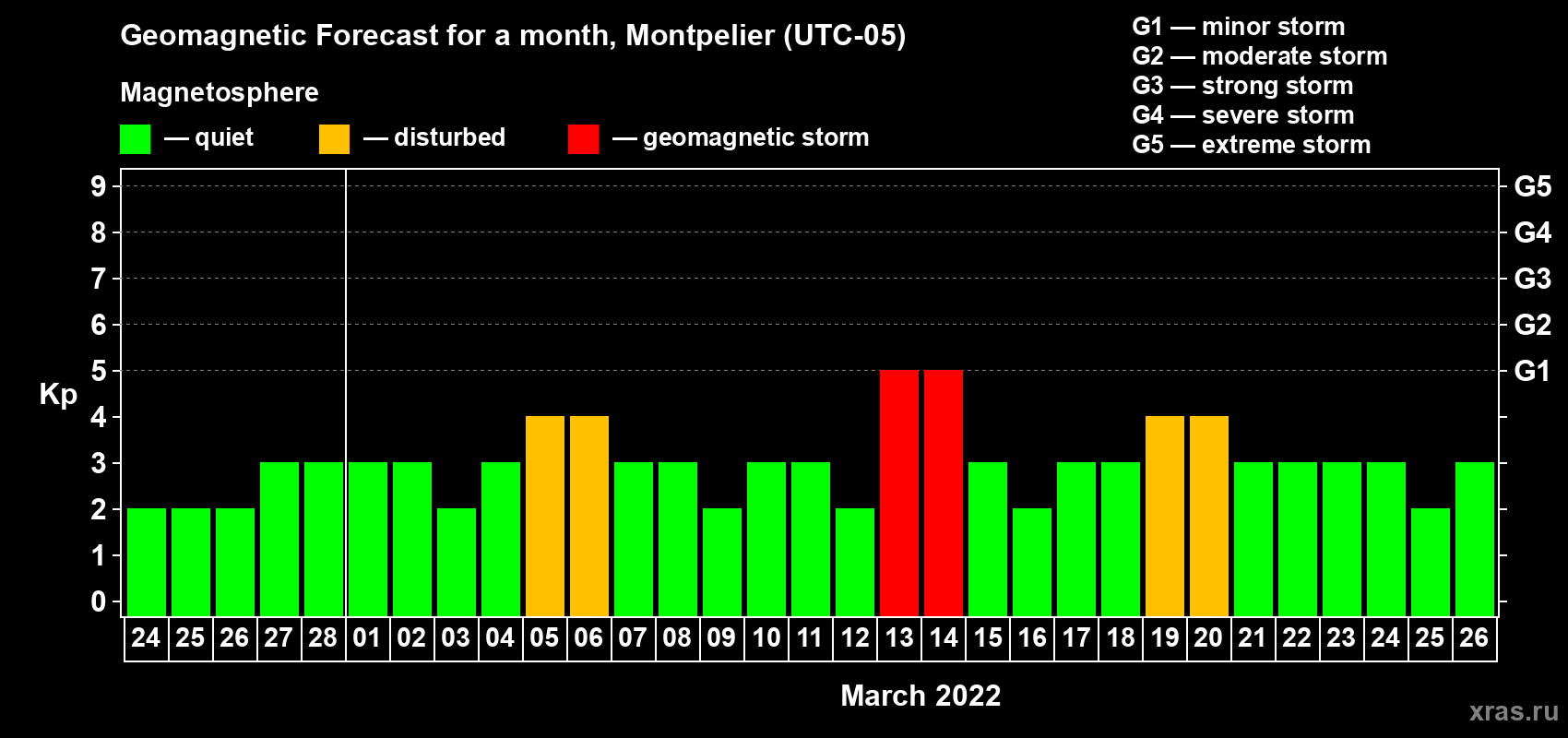 Forecast of the daily maximal value of geomagnetic index Kp for <b>1 month</b> (31 days) <b>from Feb 24, 2022 to Mar 26, 2022</b>