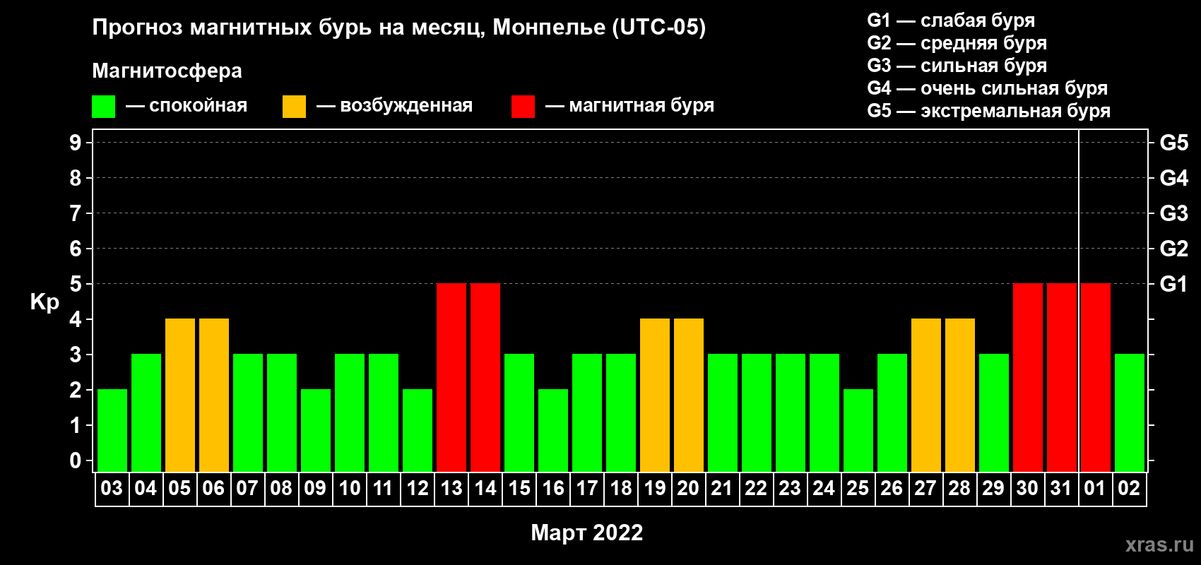 Прогноз максимального суточного геомагнитного индекса Kp на <b>1 месяц</b> (31 день) <b>с 03 марта по 02 апреля 2022 г</b>