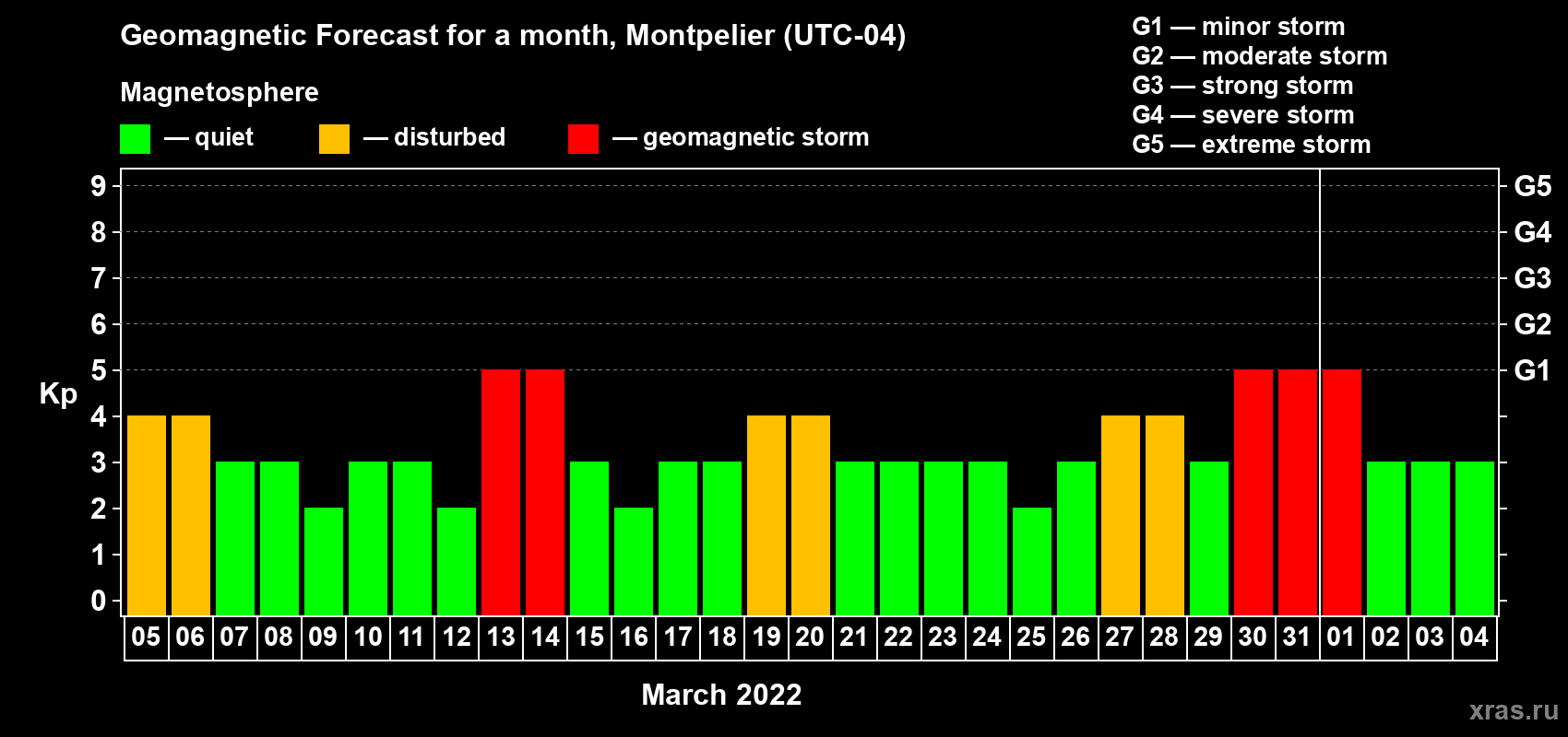 Forecast of the daily maximal value of geomagnetic index Kp for <b>1 month</b> (31 days) <b>from Mar 05, 2022 to Apr 04, 2022</b>