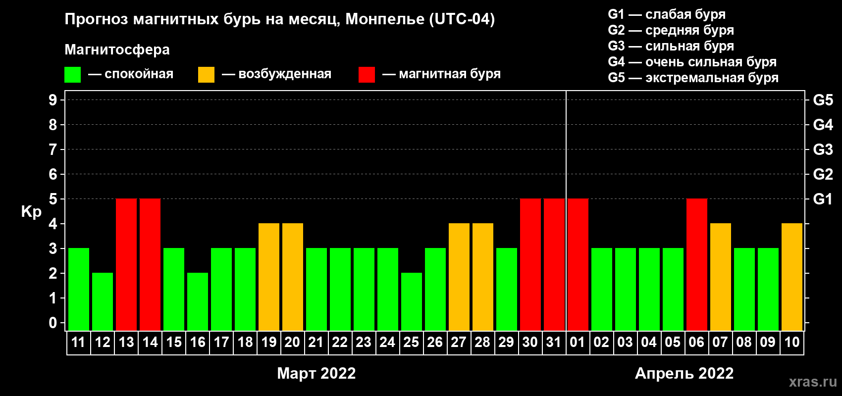 Прогноз максимального суточного геомагнитного индекса Kp на <b>1 месяц</b> (31 день) <b>с 11 марта по 10 апреля 2022 г</b>
