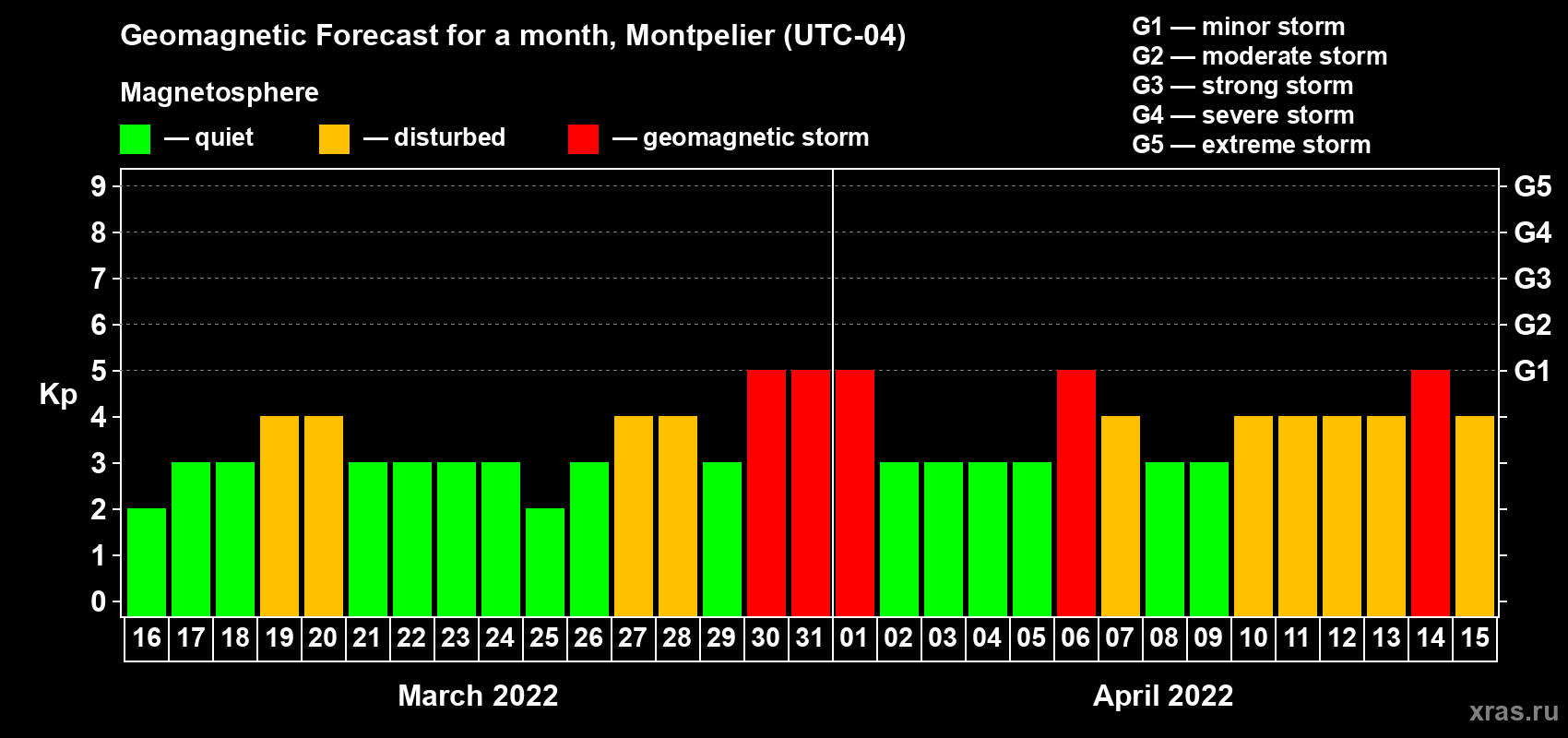 Forecast of the daily maximal value of geomagnetic index Kp for <b>1 month</b> (31 days) <b>from Mar 16, 2022 to Apr 15, 2022</b>