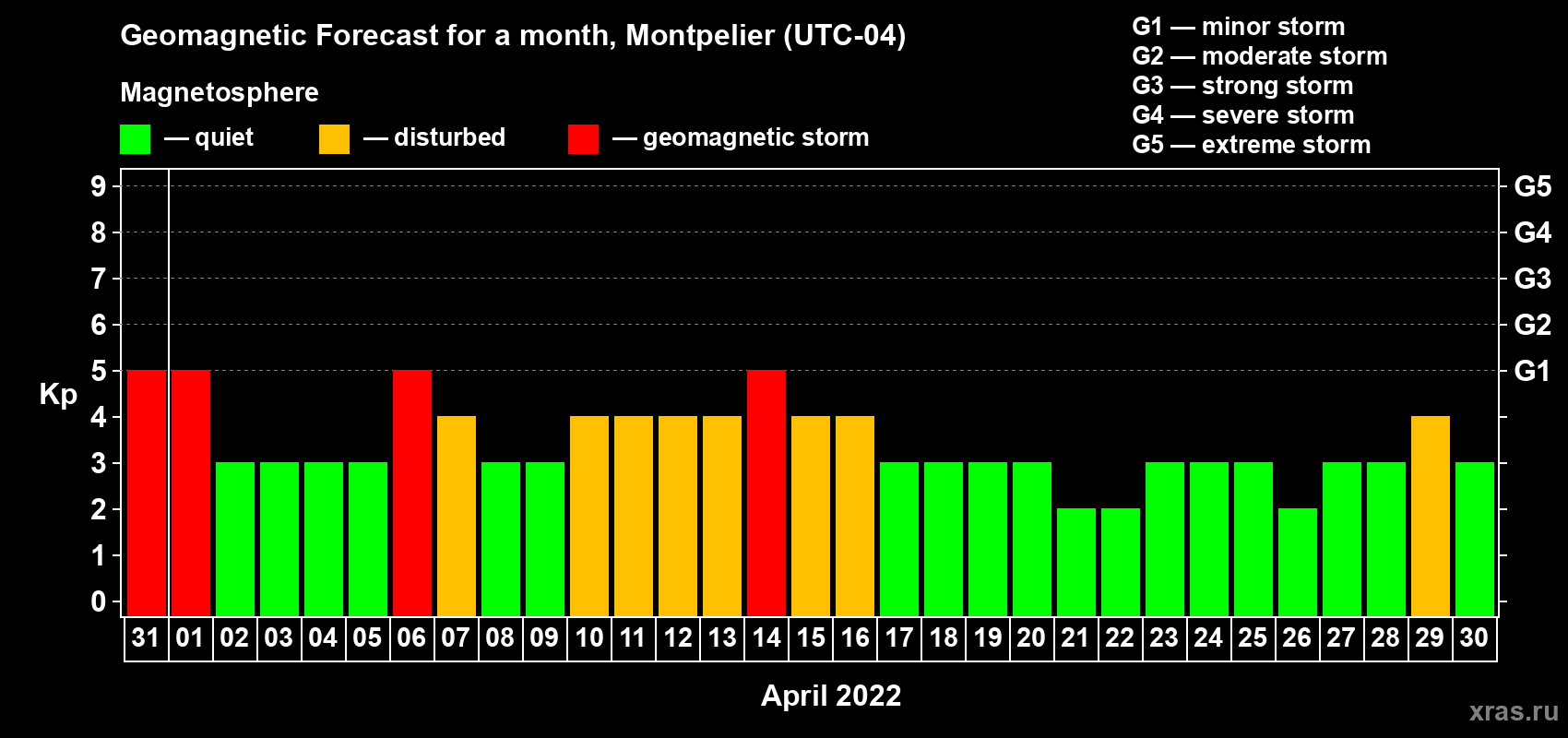 Forecast of the daily maximal value of geomagnetic index Kp for <b>1 month</b> (31 days) <b>from Mar 31, 2022 to Apr 30, 2022</b>