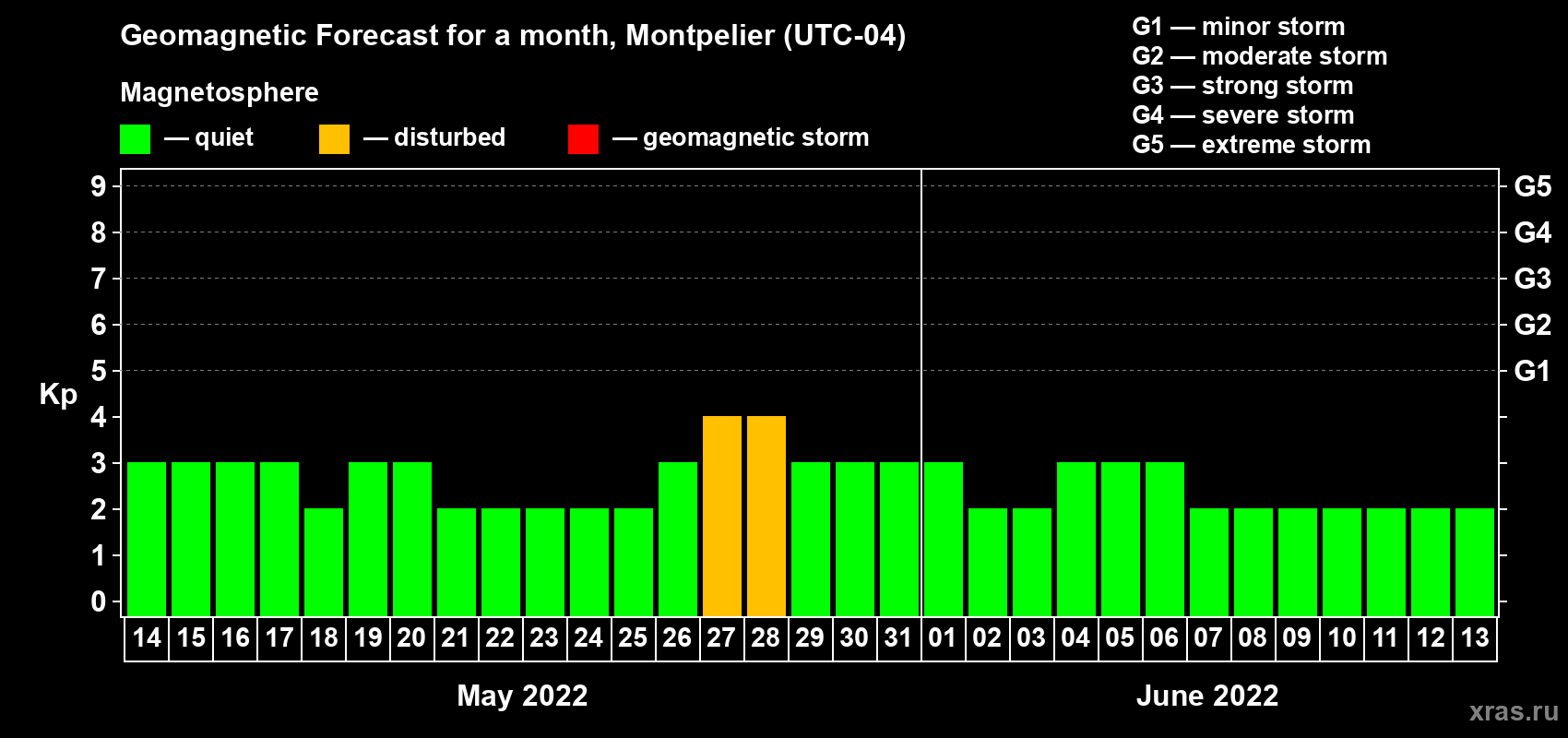 Forecast of the daily maximal value of geomagnetic index Kp for <b>1 month</b> (31 days) <b>from May 14, 2022 to Jun 13, 2022</b>