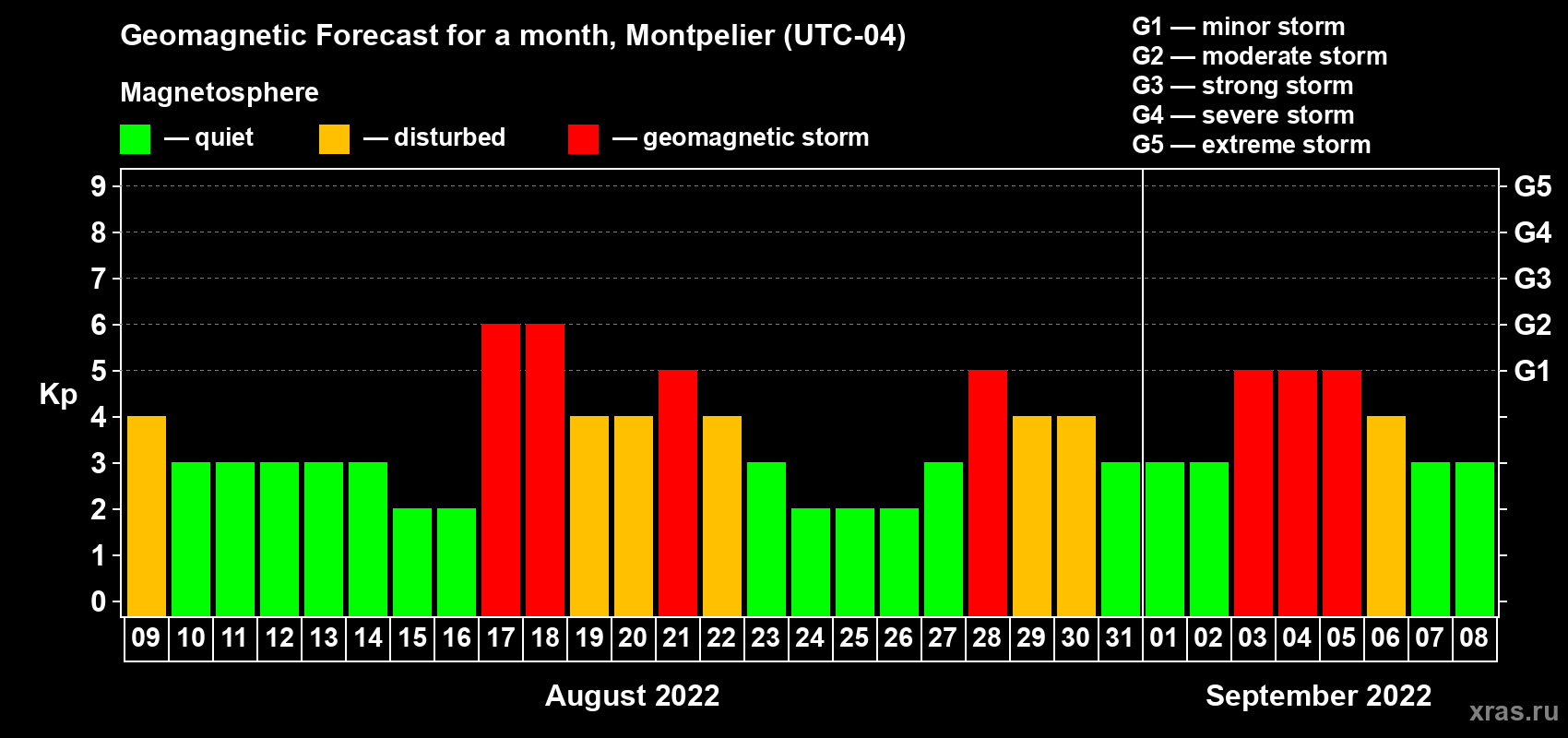 Forecast of the daily maximal value of geomagnetic index Kp for <b>1 month</b> (31 days) <b>from Aug 09, 2022 to Sep 08, 2022</b>